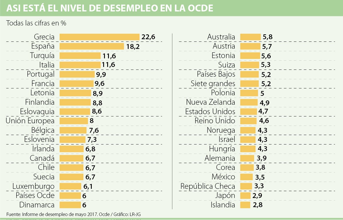 Tasa de desempleo de países de la Ocde se mantiene en 5,9% al finalizar ...