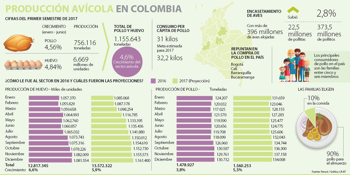 Consumo per cápita de pollo se acerca a 32,2 kilos, la meta de Fenavi para  este año