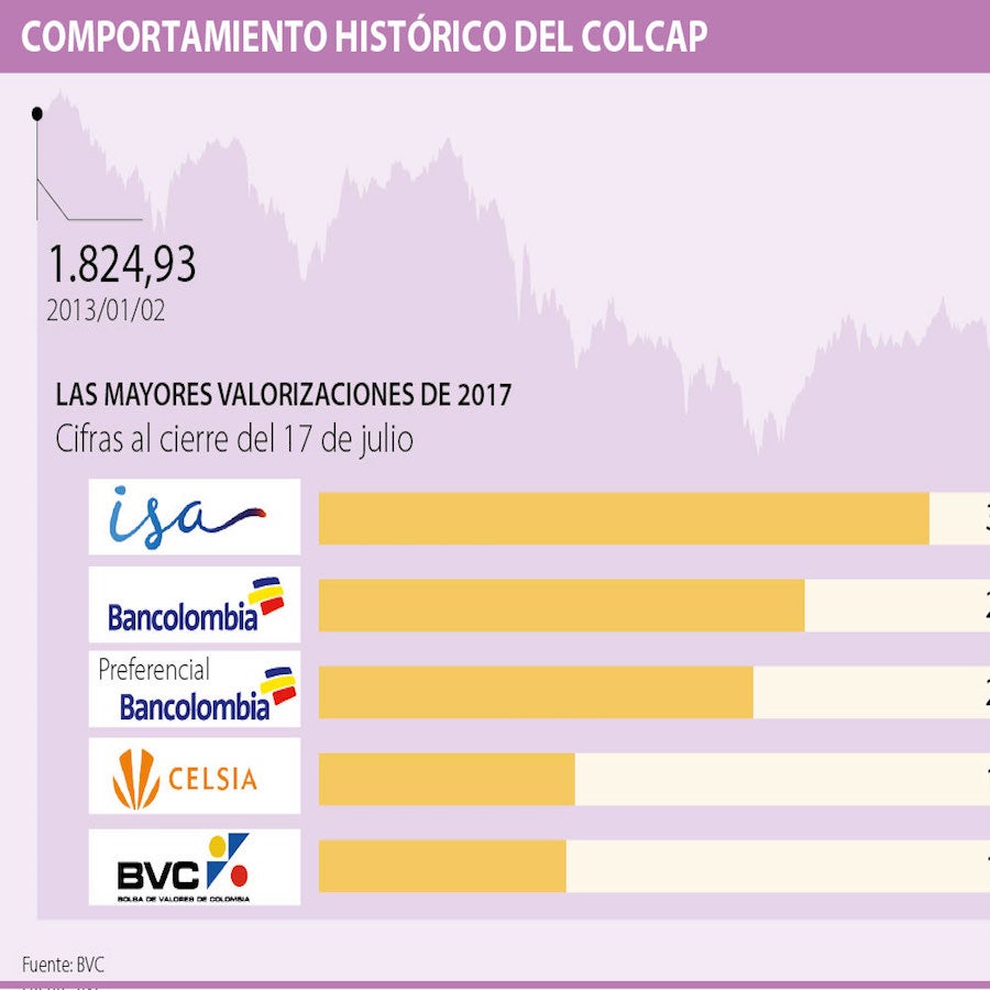 Índice Colcap de la Bolsa de Valores de Colombia cerrará julio en 1.500 ...