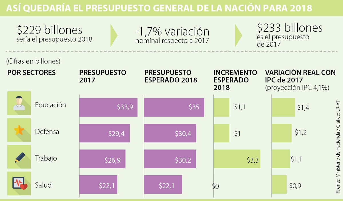 Presupuesto General de la Nación será de $235,6 billones para 2018