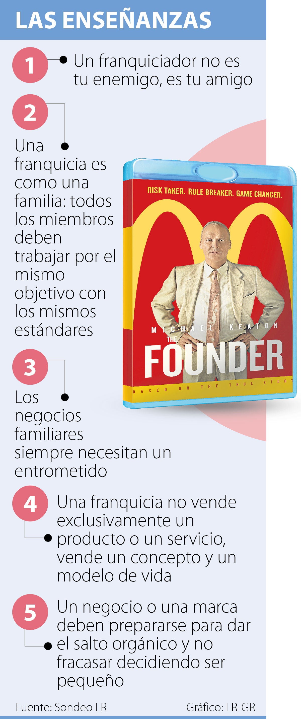 Las 10 claves empresariales que deja el caso de McDonald's en la película  'The Founder'