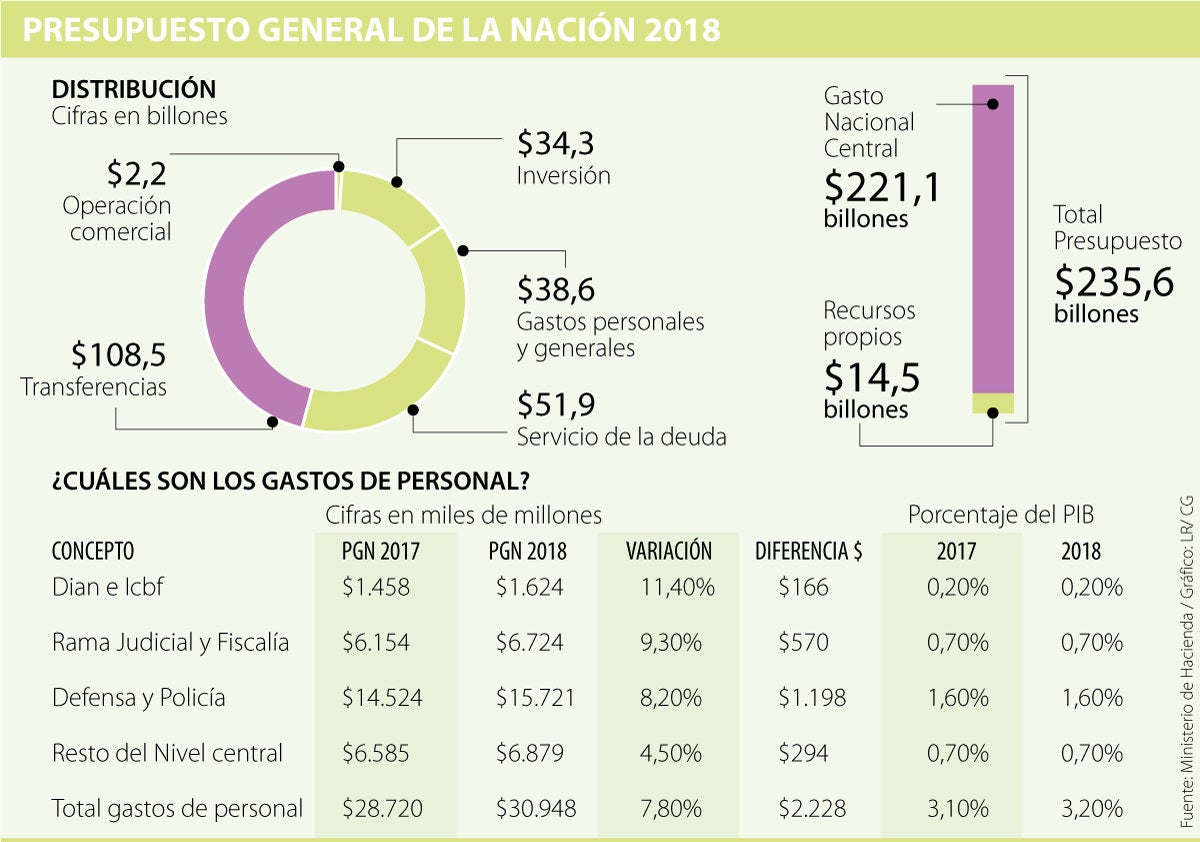 La Nómina Del Gobierno Subirá 7,8% Y Sumará $30,9 Billones En El ...