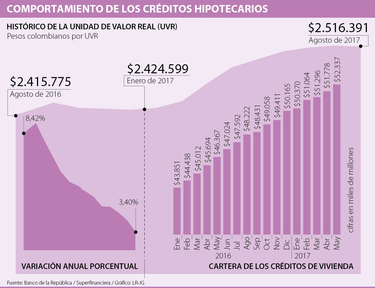 Valor de los créditos de vivienda en UVR han subido 3,4 en 12 meses