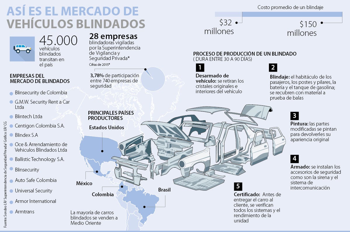 Carros Blindados Made In Colombia Se Venden En El Medio Oriente