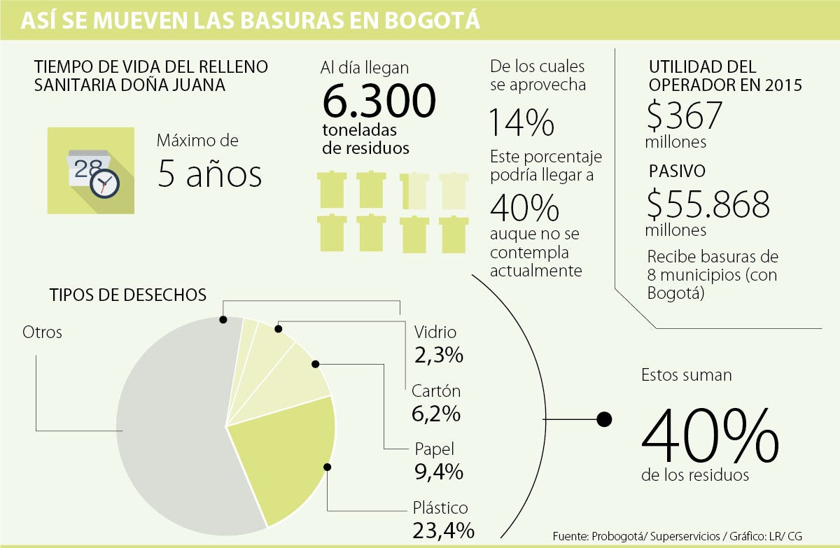 El Pasivo Del Relleno Sanitario Doña Juana Asciende A Los $55.868 Millones