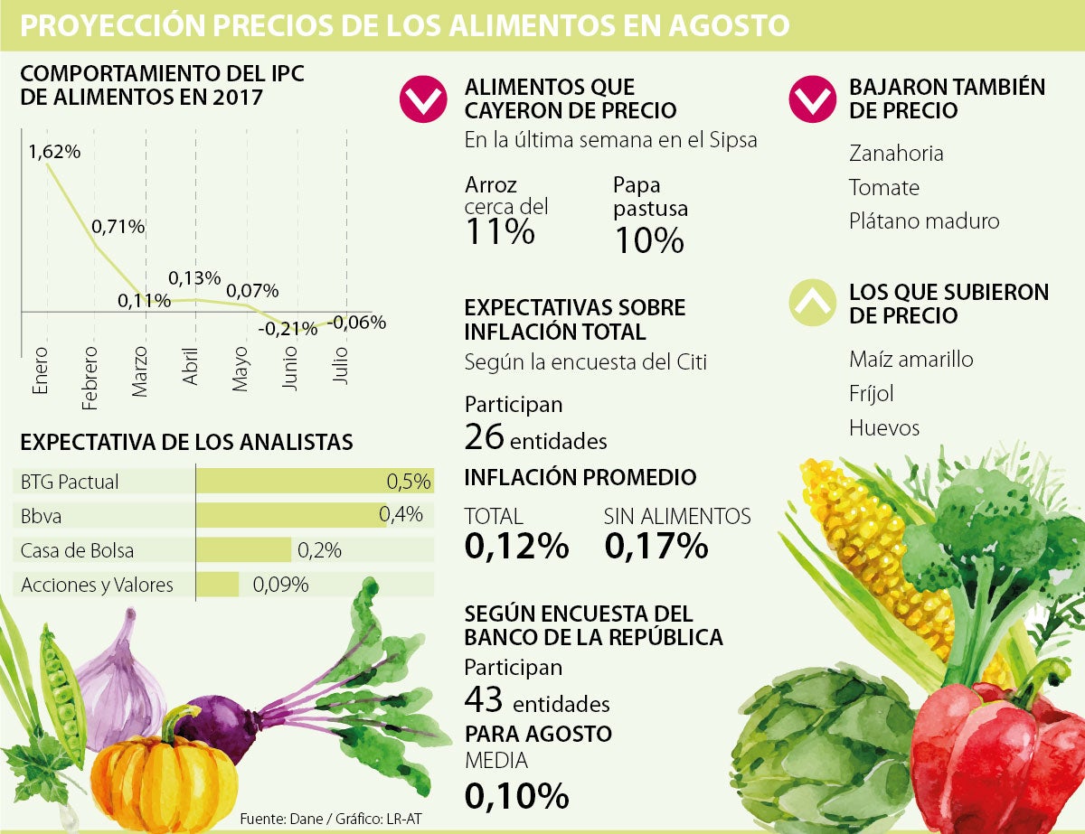 Analistas Prevén Alza En Precio De Alimentos De Hasta 05 En Agosto 9179