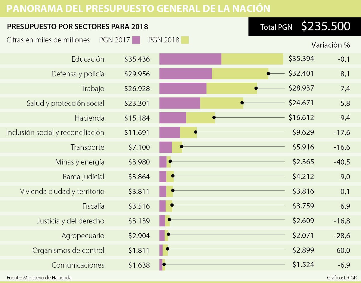 Presupuesto de Colombia para 2018 iguala al PIB de Etiopía o República ...