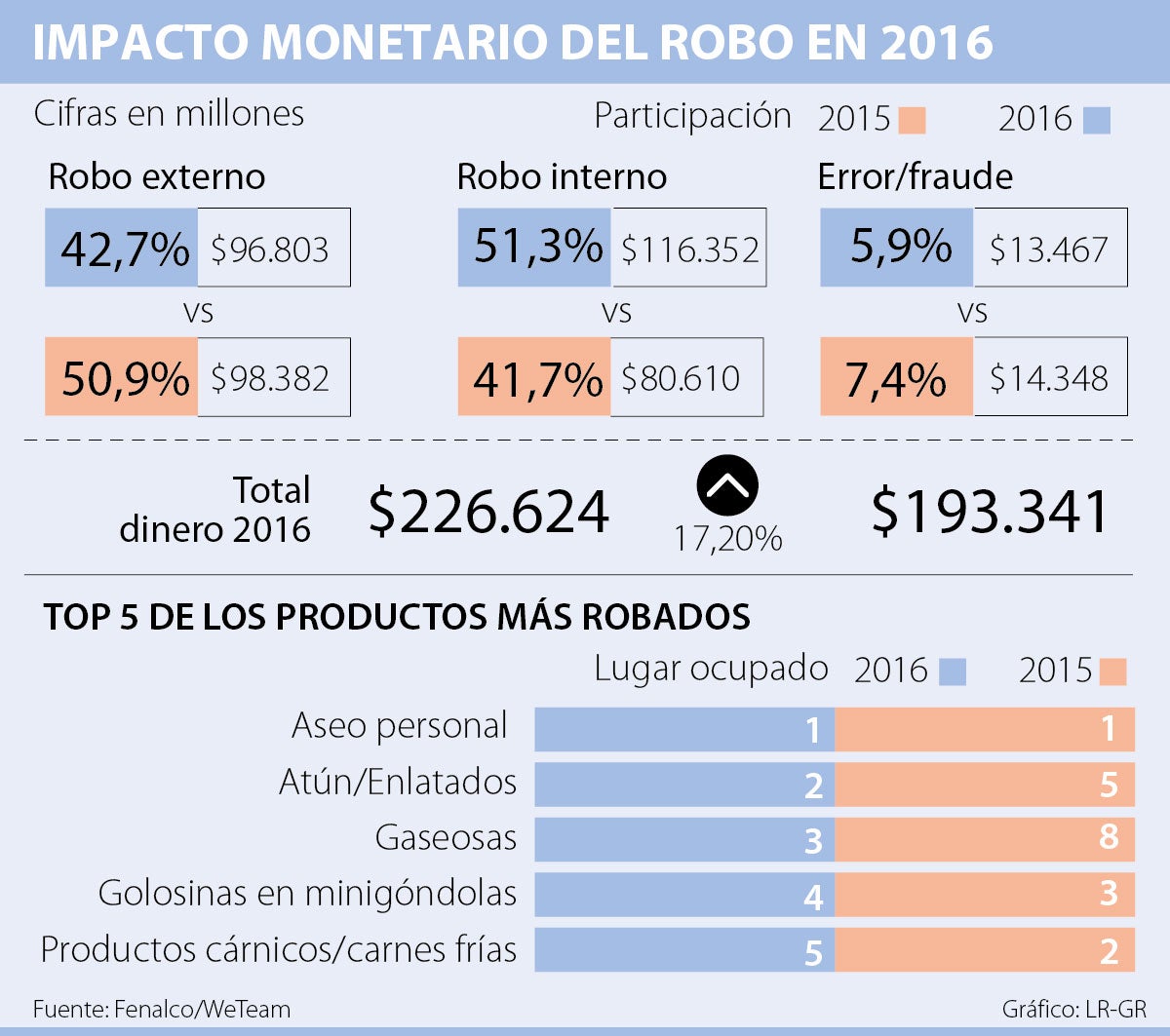 Los robos en almacenes y supermercados crecieron 17,2% el año pasado