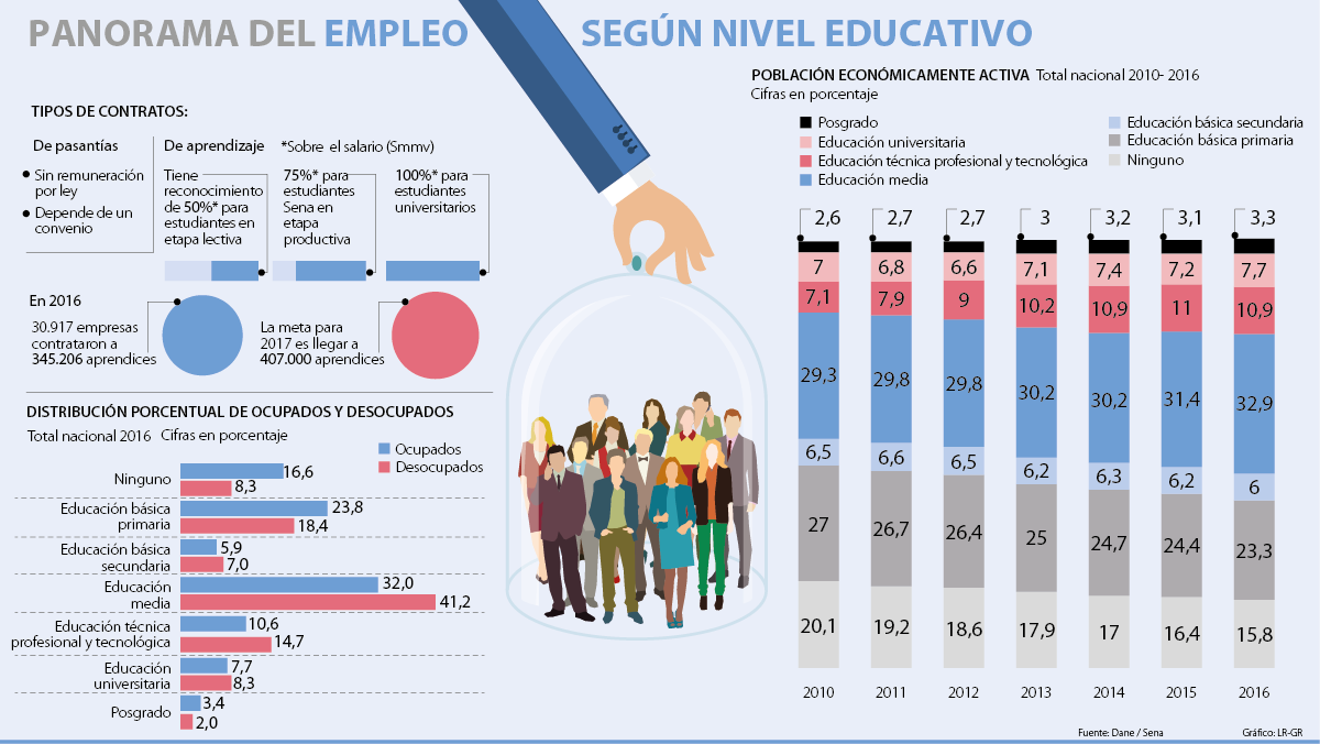 Lo que debe saber para contratar a practicantes y aprendices