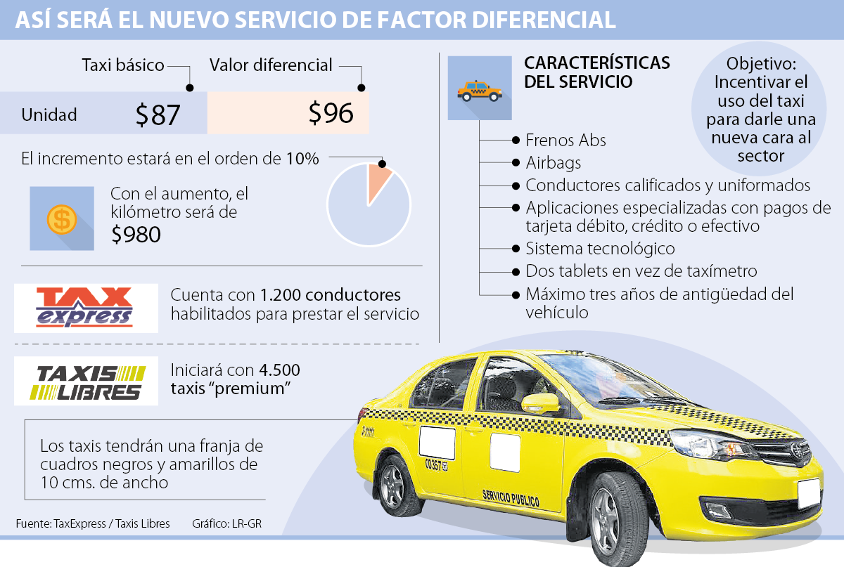 Tax Express y Taxis Libres suman más de 5.000 autos para ofrecer servicio premium