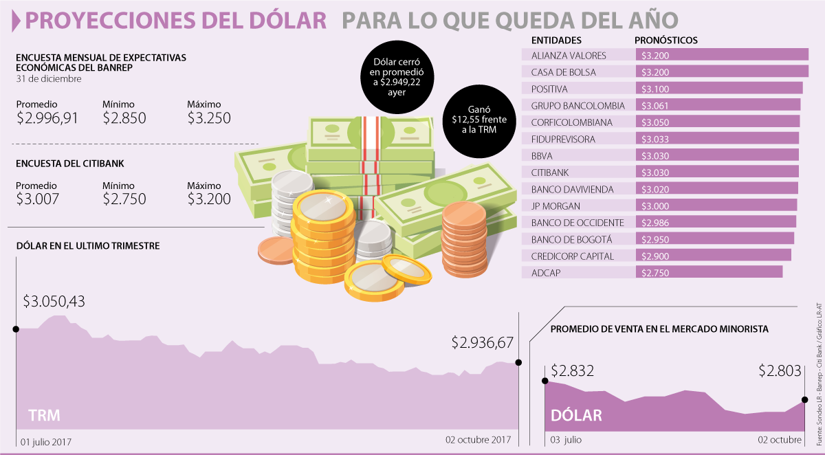 Realice planes y presupuesto de fin de año con un precio del dólar a $3.000