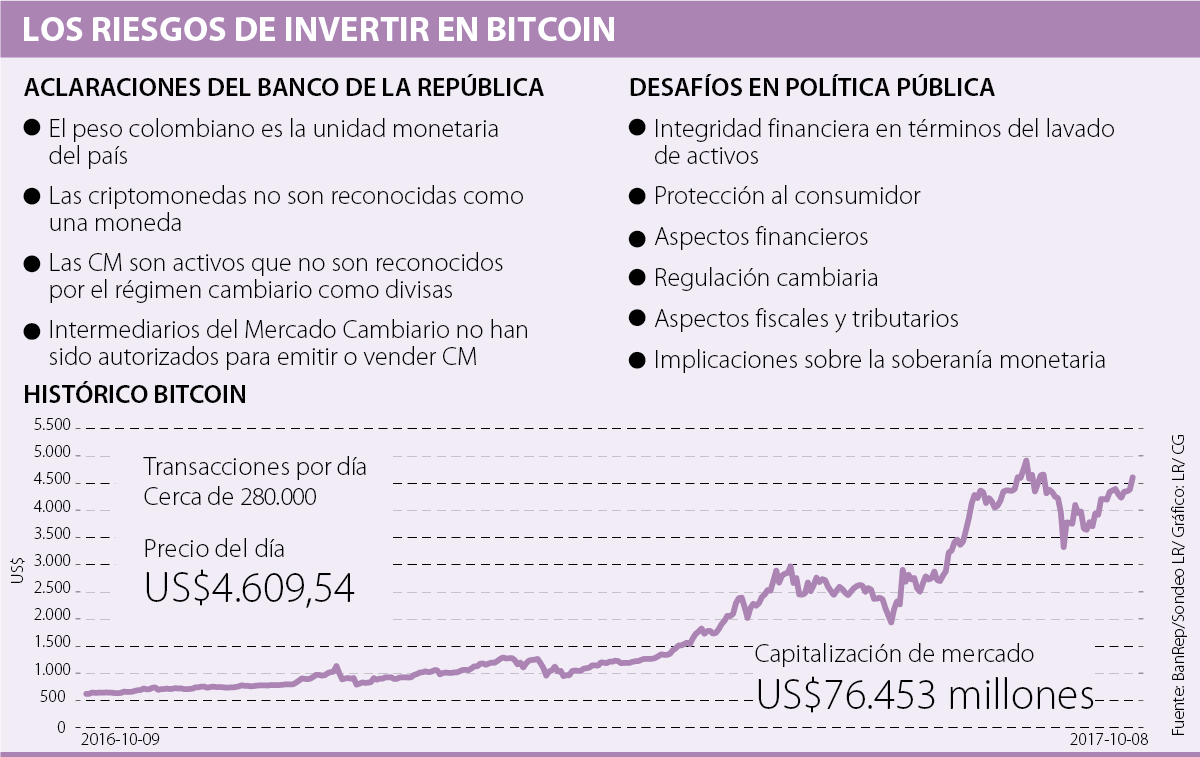Las preocupaciones del Banco de la República frente al bitcoin