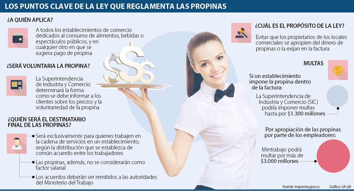 Meseros podrían ganar 150.000 adicionales por ley de propinas