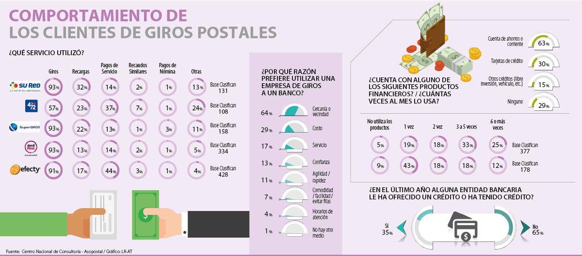 Solo 35 de usuarios de giros postales acceden a los créditos bancarios