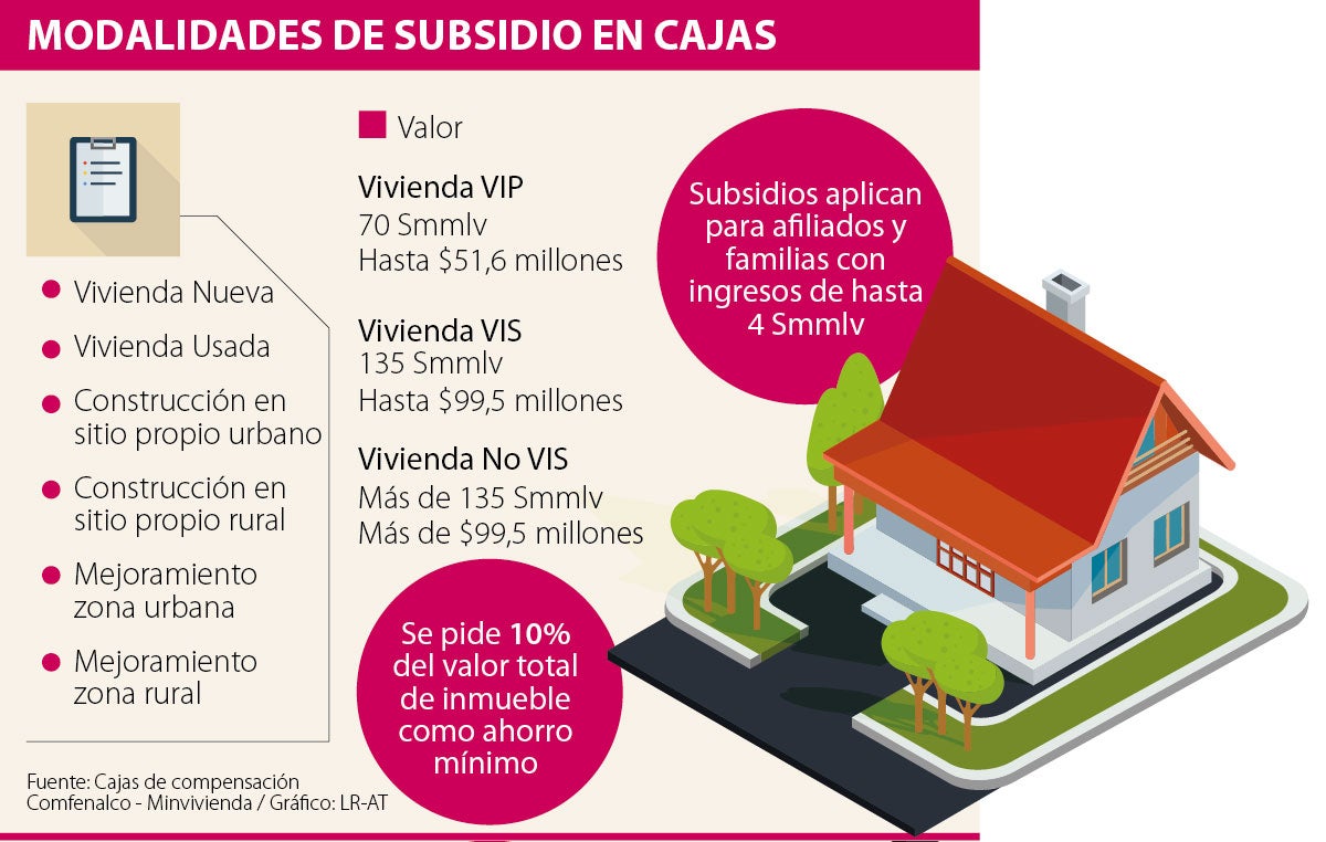 Subsidio en las cajas de compensación va hasta 22,1 millones