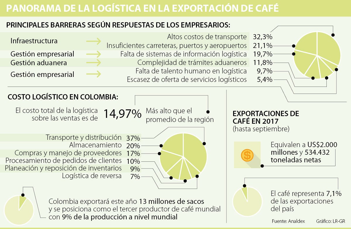 Bajar los costos de transporte del café, el principal reto para los exportadores Bajar los costos de transporte del café, el principal reto para los exportadores