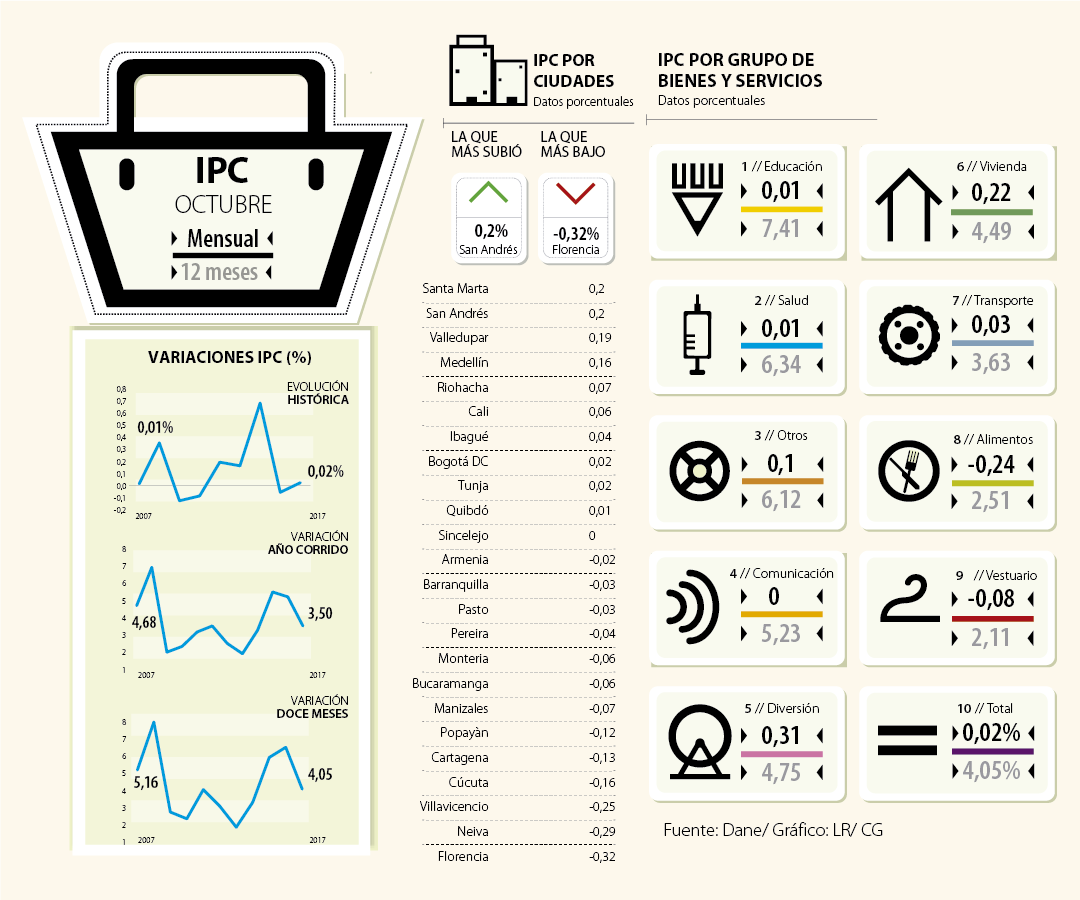 Inflación A Octubre Sigue Sobre La Meta Del Banco De La República Y Se ...