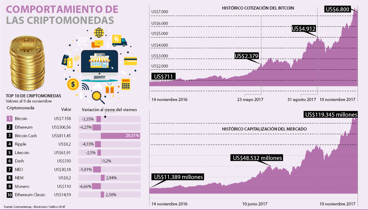 Bitcoin, ¿burbuja o inversión con altas probabilidades de recibir buenas  rentabilidades?