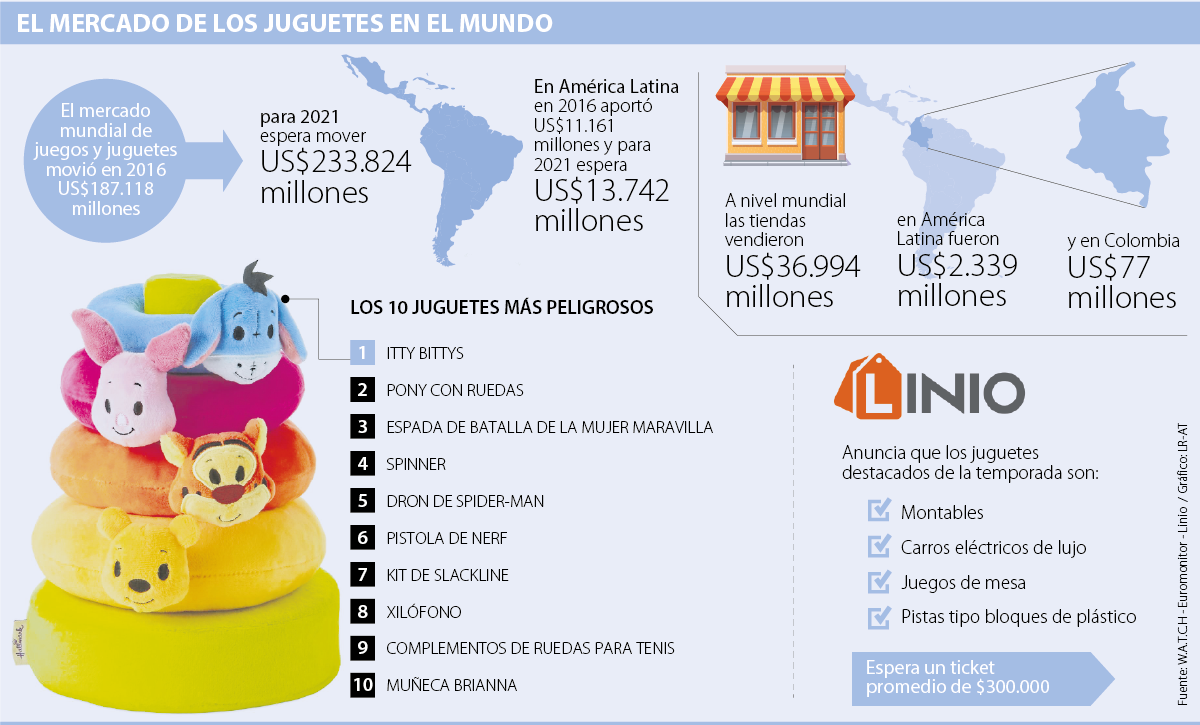 Spinner y drones, dentro de la lista de los juguetes más peligrosos