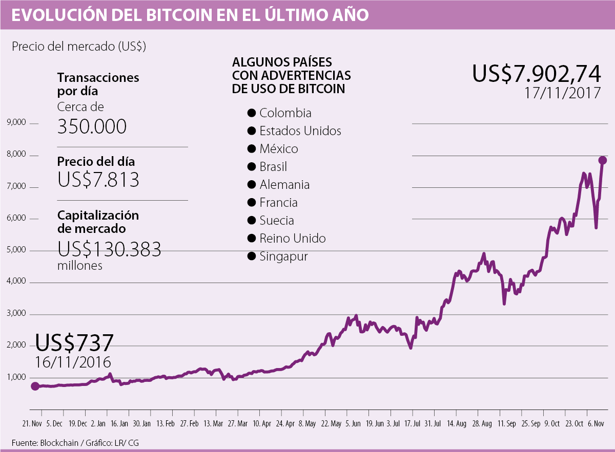 El bitcoin sigue siendo un reto para los reguladores y para los  inversionistas