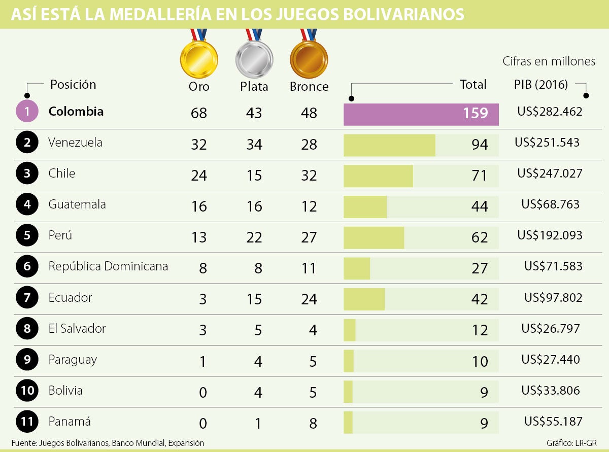 En la tabla de medallería de los Juegos Bolivarianos pesa el valor del PIB