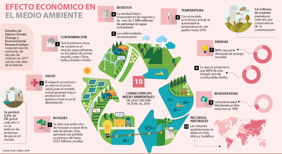 Las 10 consecuencias ambientales que se derivan del modelo económico actual
