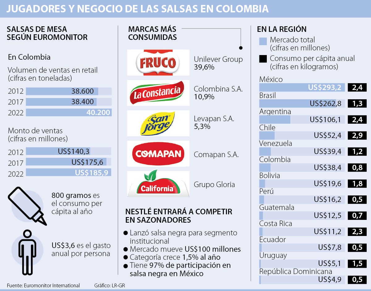 Nestlé entra a competir con su marca Maggi en el negocio de salsas