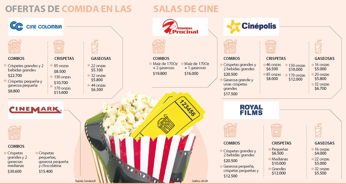 Combo de crispetas con gaseosa en cines va desde $19.000 - Juegos De Vender Palomitas En El Cine