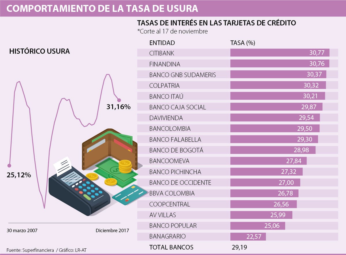 La tasa de usura volvió a caer para el mes de diciembre y cerrará el ...