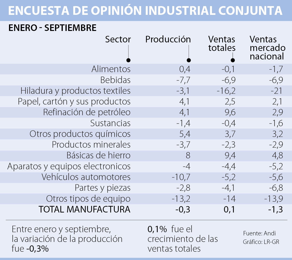 Entre Enero Y Septiembre Las Ventas De La Industria Crecieron Tan Solo 0,1%