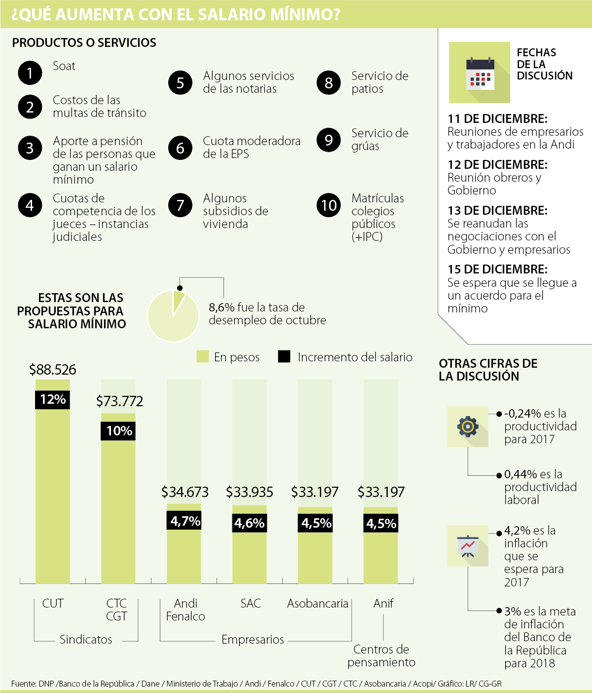 Los otros 10 gastos que también se incrementan con el aumento del ...