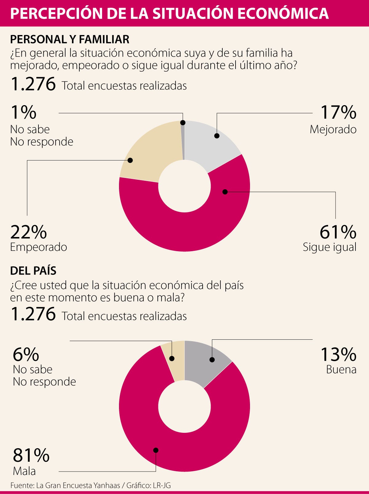 Solo 17 De Los Hogares Cree Que Su Poder Adquisitivo Ha Mejorado 2814