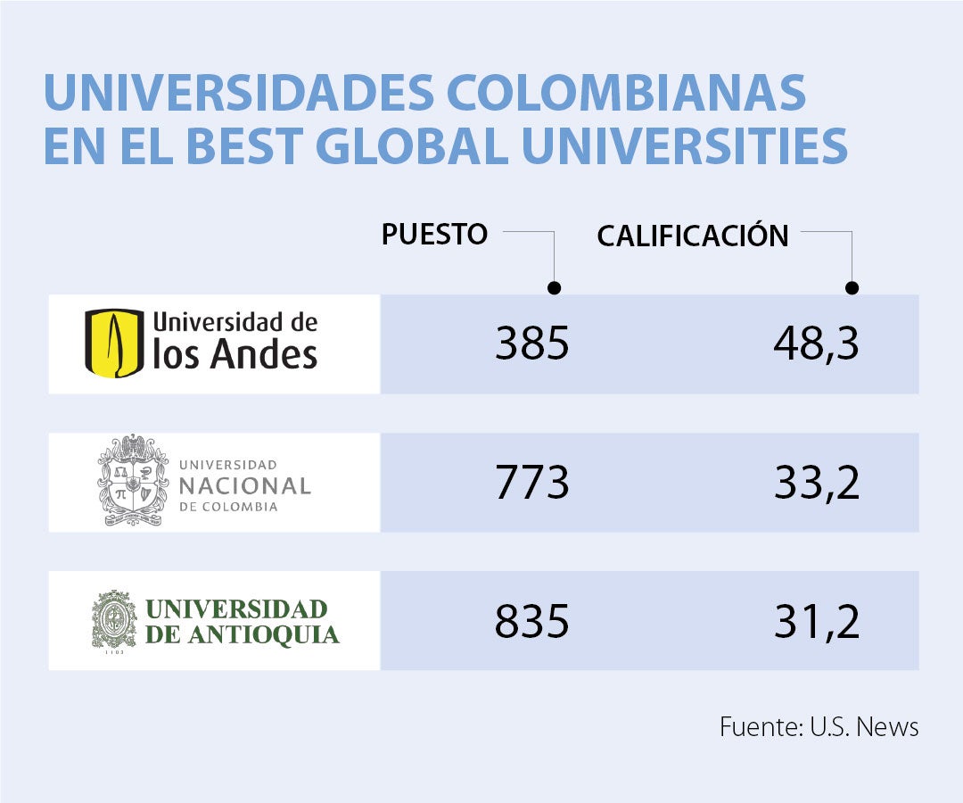 Tres Universidades Colombianas Figuran En El Ranking Best Global ...