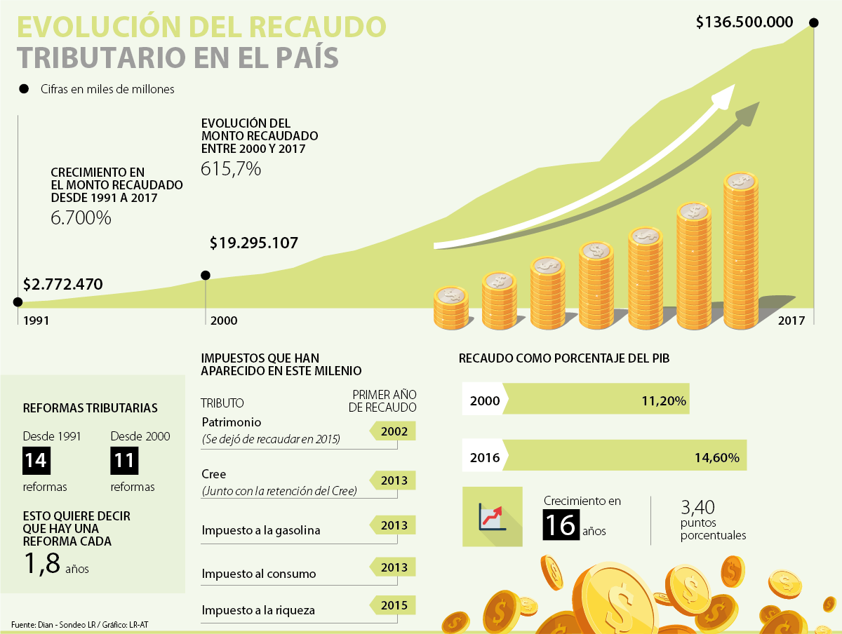 Se Ha Hecho Una Reforma Tributaria Cada 22 Meses Desde 1991