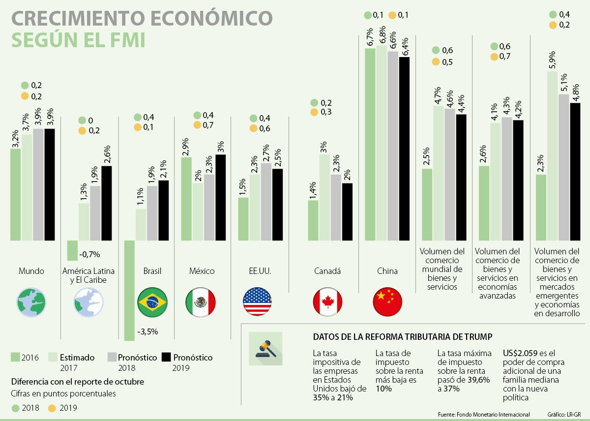 La Reforma Tributaria De Trump Ayudará A Llevar Al PIB Del Mundo A 3,9% ...