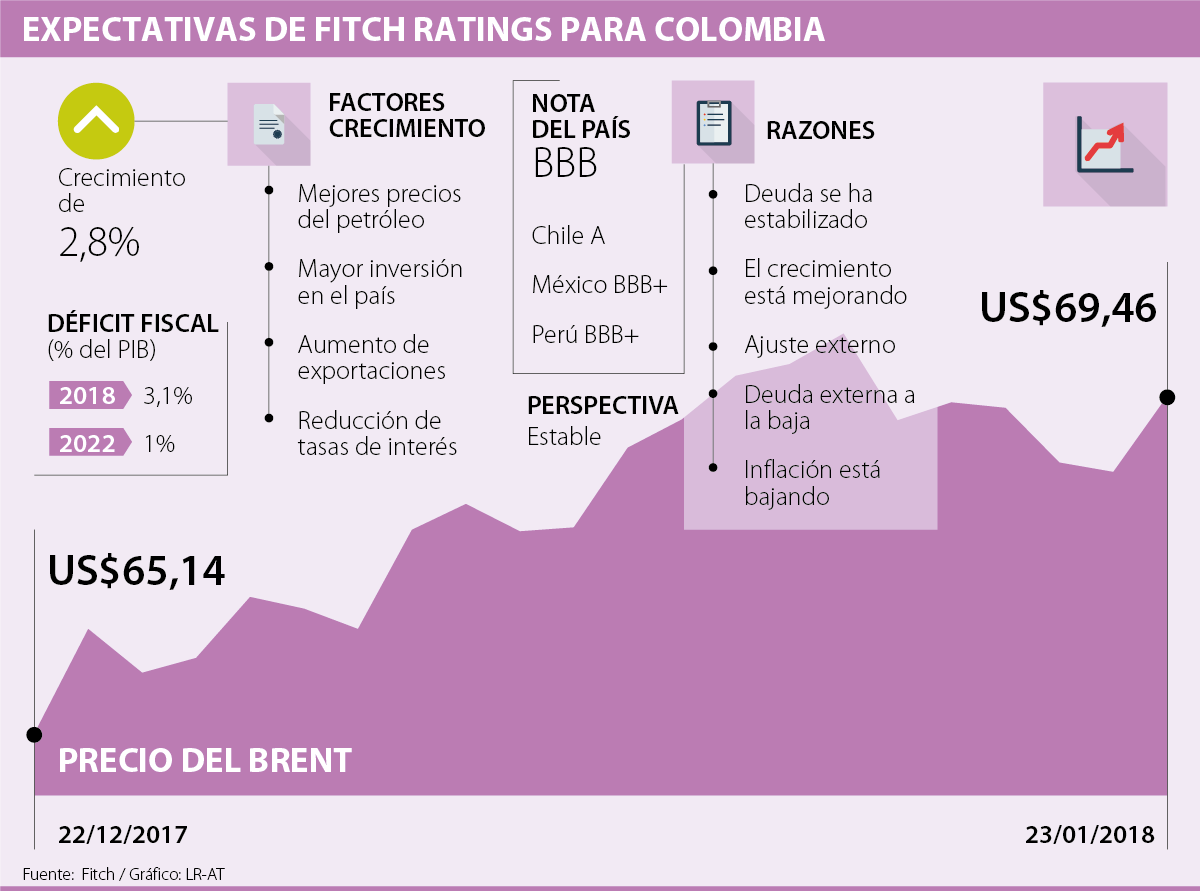Fitch Ratings ve estable la nota de Colombia en BBB