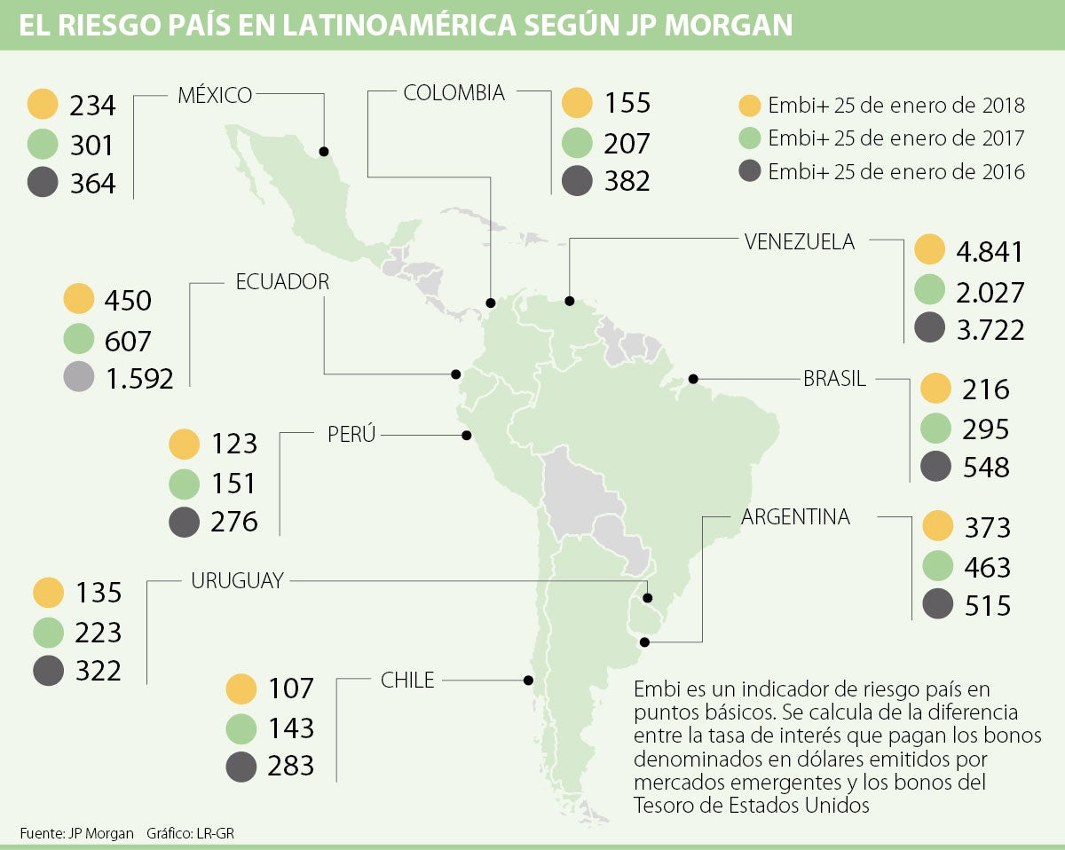Chile, Perú y Uruguay tienen el menor riesgo país en el índice de JP