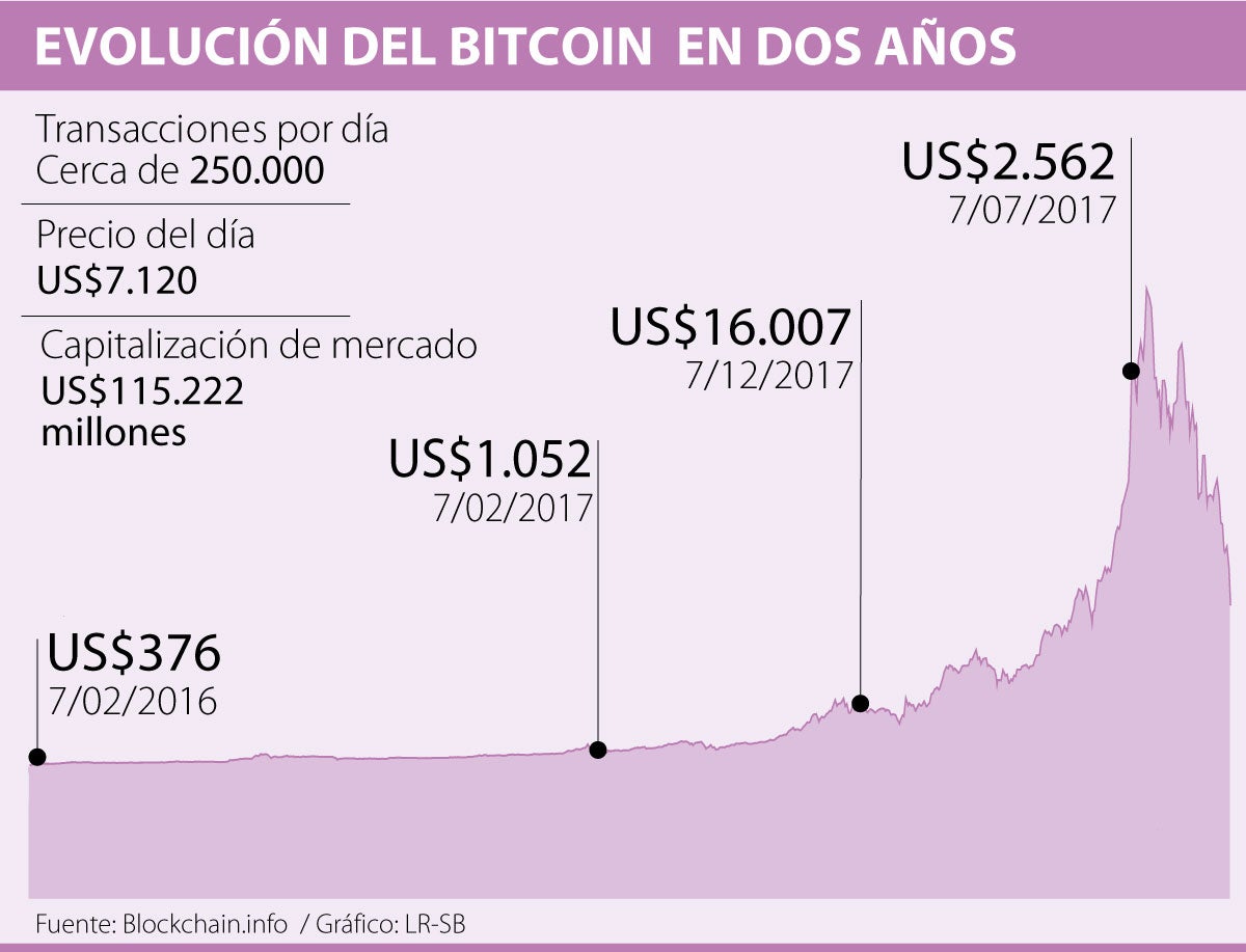 inversiones bitcoin 2018