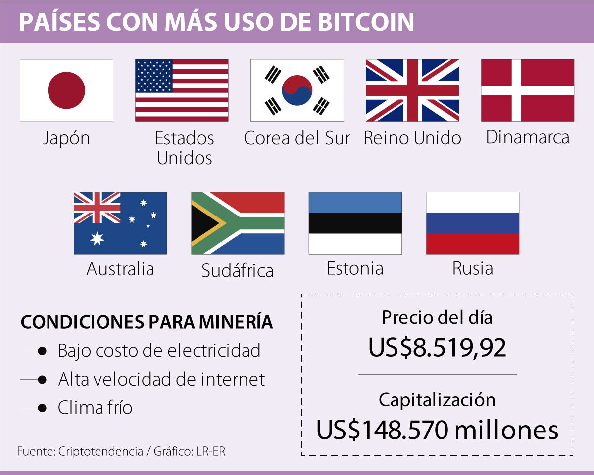 Japón y Estados Unidos son los países con mayor uso del bitcoin