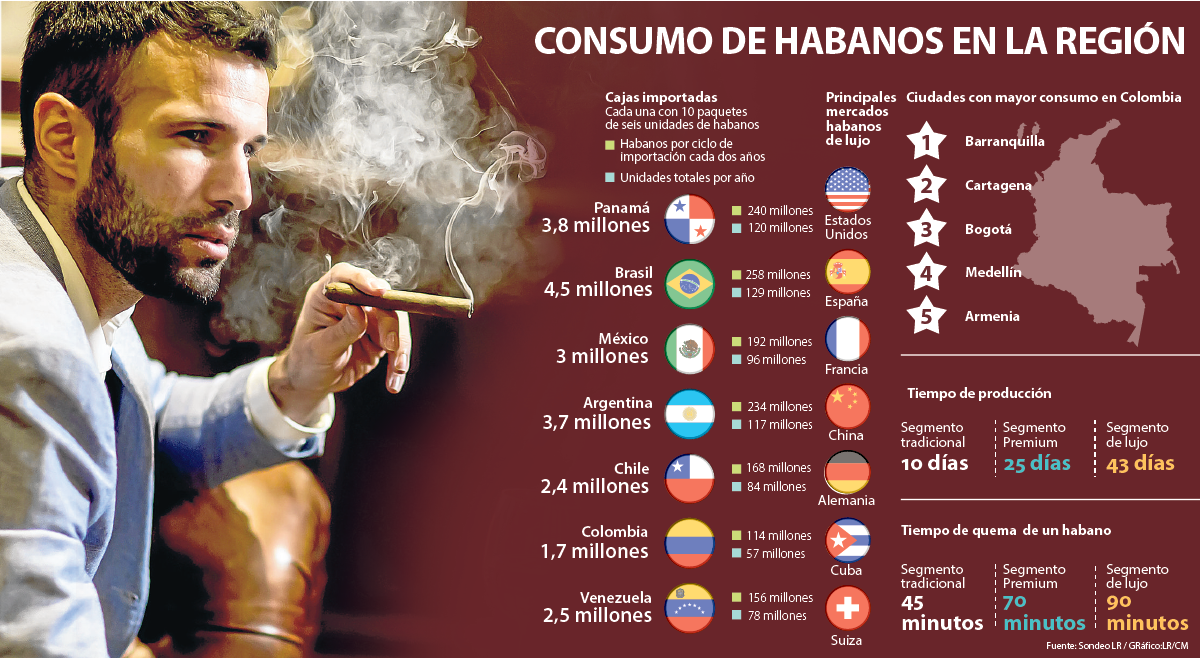 Venta de Habanos en Colombia Tabacos Puros Bogota Cuba Cubanos