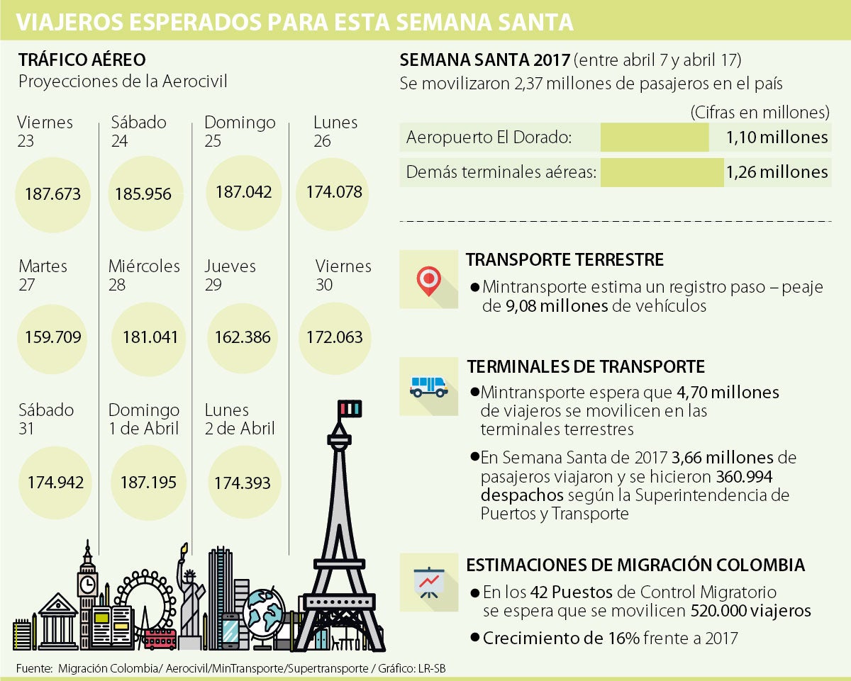 Unas 1,94 Millones De Personas Transitarán Por Aeropuertos