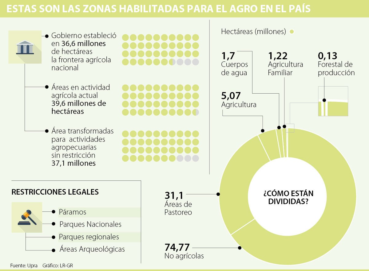 Frontera Agrícola Excluirá 3 Millones De Hectáreas En Uso