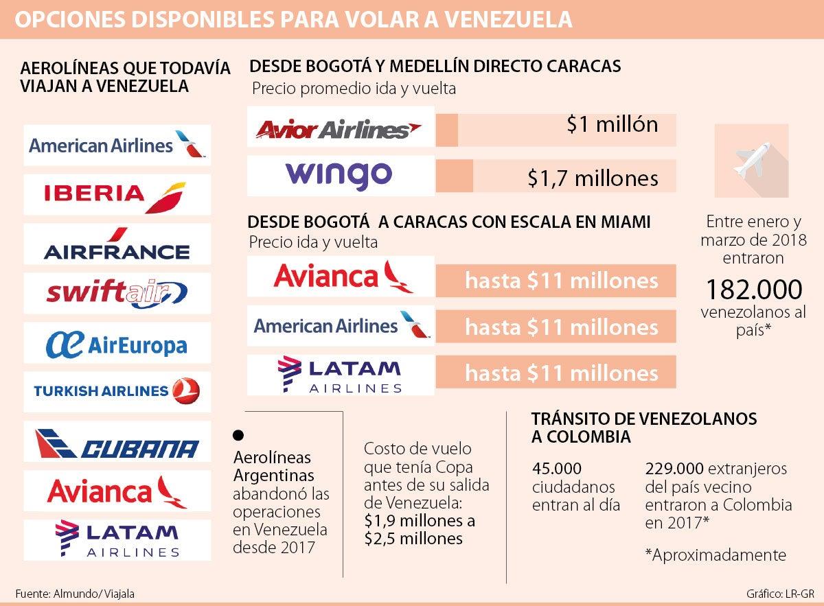 gráfico Indomable Psicologicamente Solo hay dos aerolíneas con vuelos directos a Caracas desde Colombia