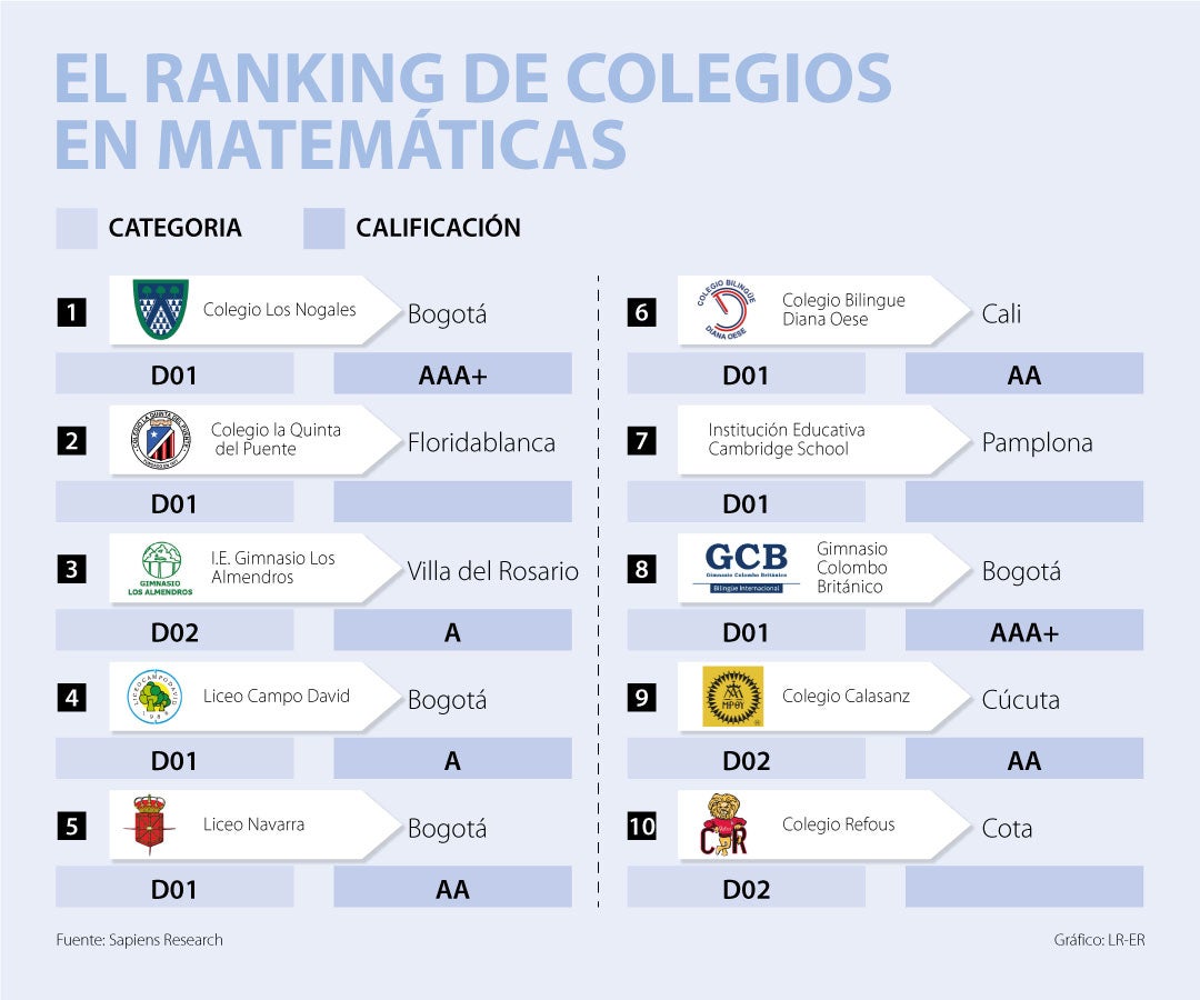 Cuatro Colegios De Bogotá Están Entre Los Mejores Del País En Matemáticas