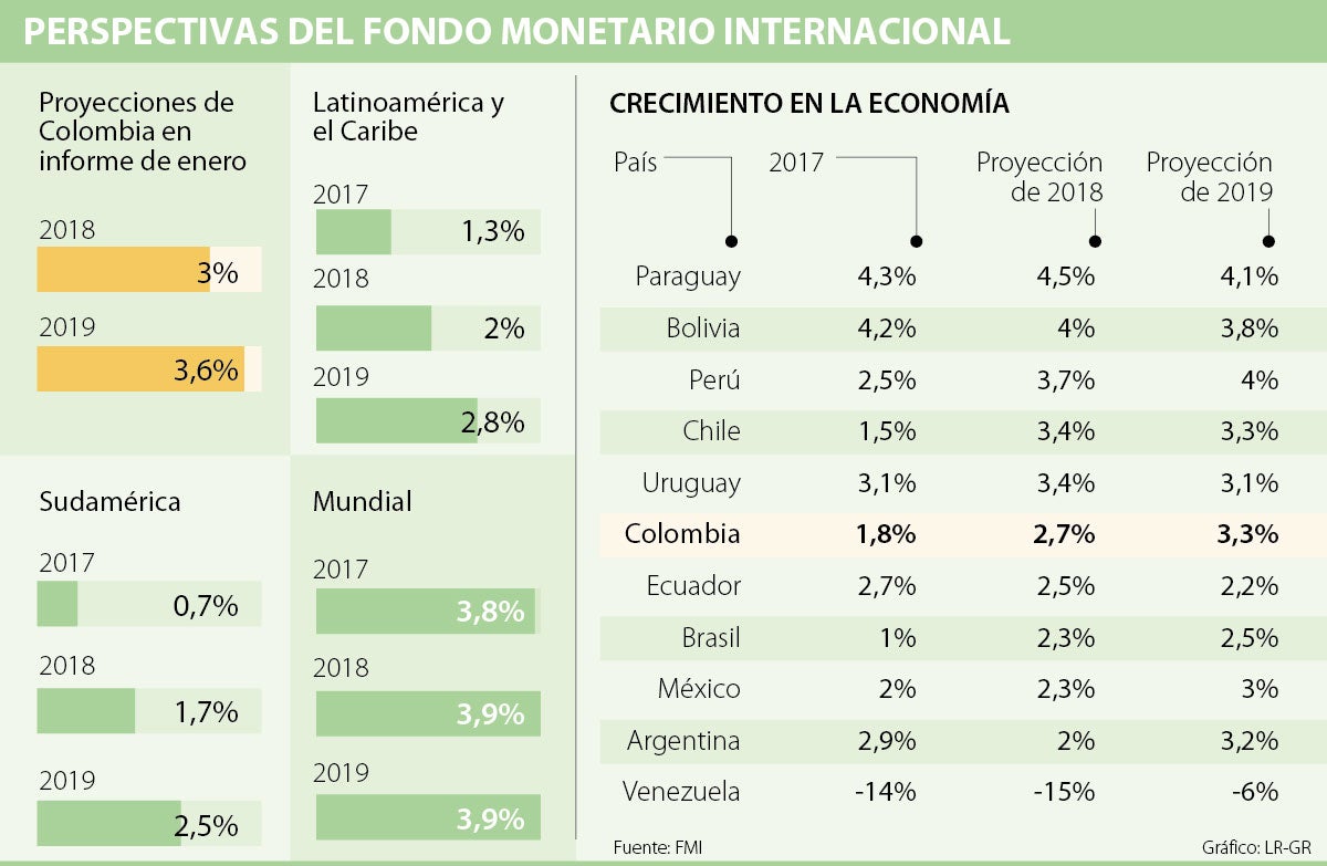 Economía Colombiana Crecerá 27 Este Año Por Alza En Inversión Y Exportaciones 0175