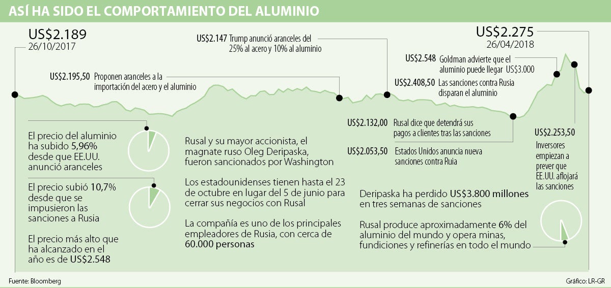 Aranceles Y Sanciones De Trump Disparan El Precio Del Aluminio