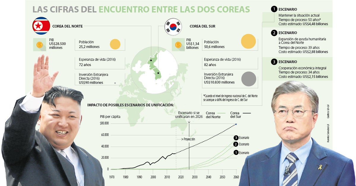 La abismal diferencia entre las economías de las dos Coreas