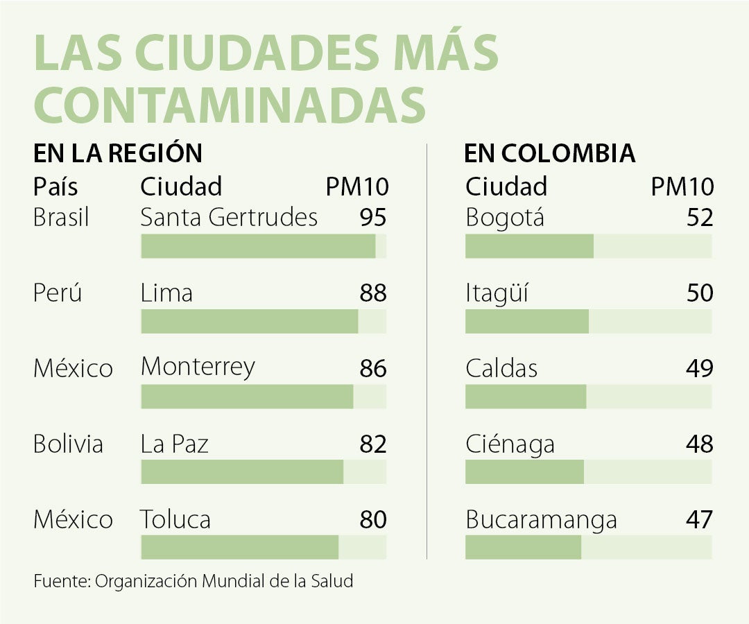 ¿Cuáles son las 5 ciudades más contaminadas de Colombia