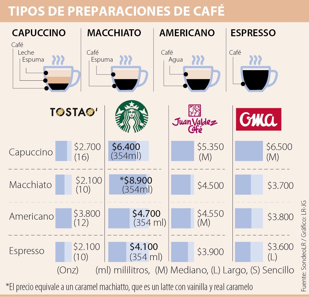 Los diferentes tipos de café según su preparación