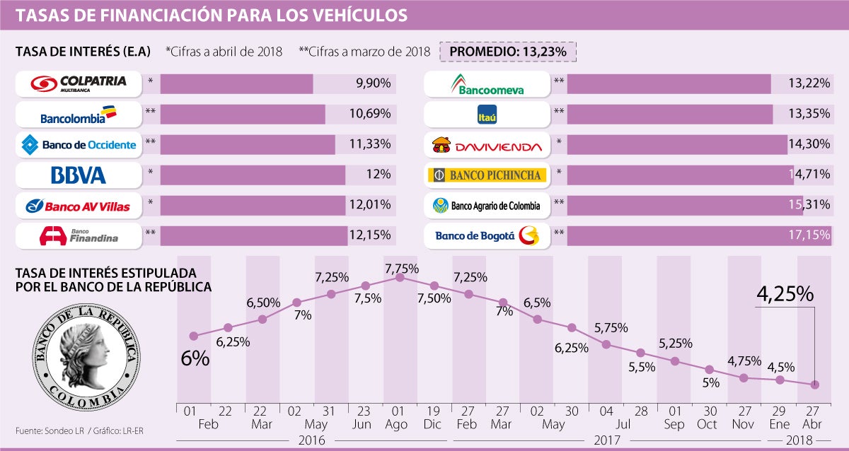 Las tasas de crédito que ofrecen los bancos para comprar carro